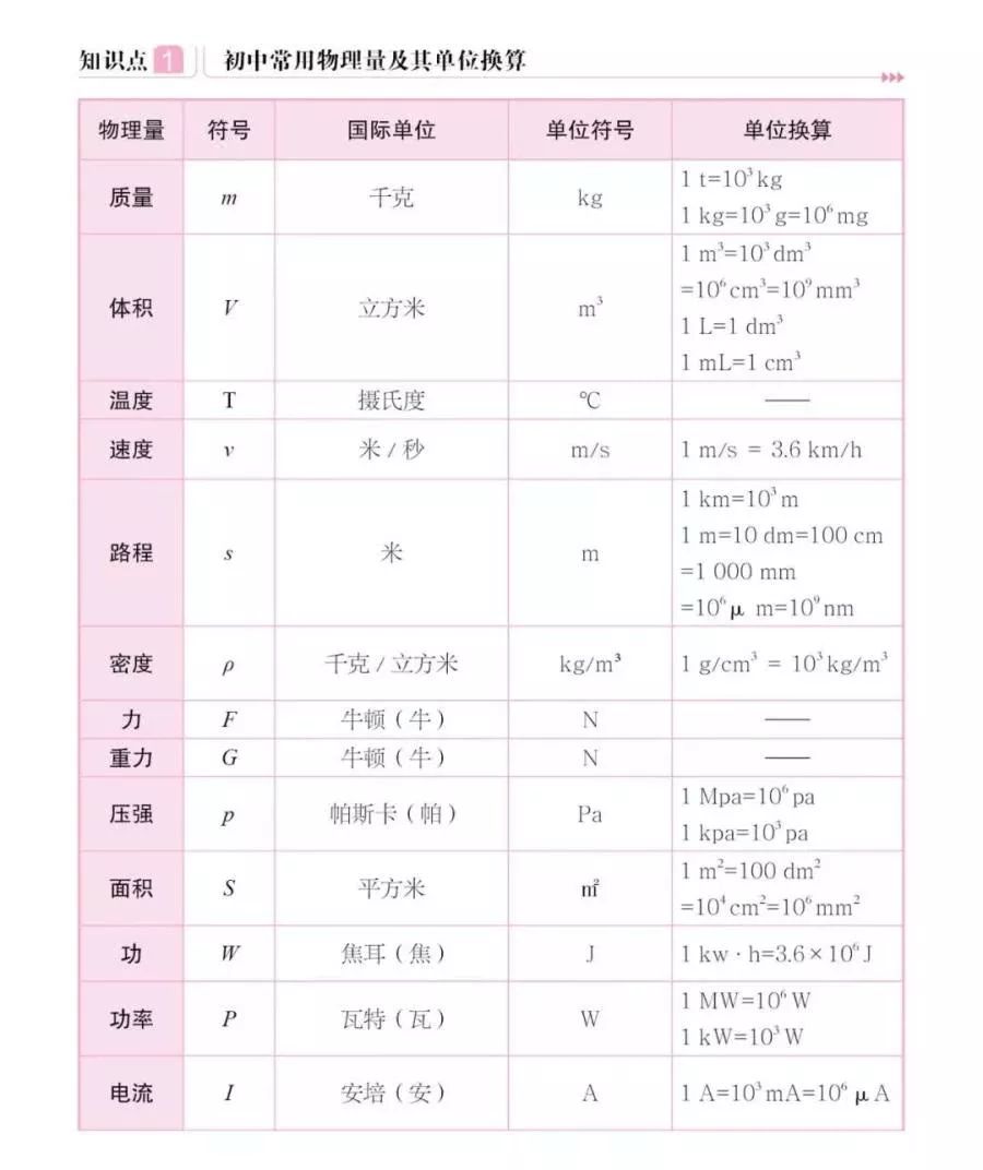 初中常用公式物理量及其單位換算