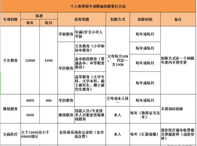 收藏!新個稅專項附加扣除項目,方法及自主申報信息採集表