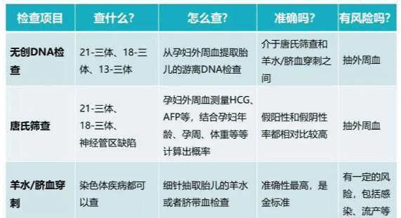 唐氏篩查是懷孕的必查項目孕媽們你都查了嗎高風險是指什麼呢