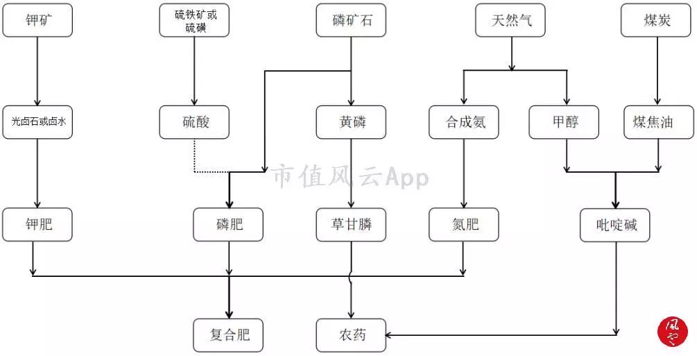 农化产业链如下:农化行业是其中一个受环保督查影响较明显的行业,最上