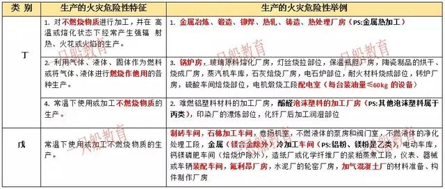 【消防】口诀来啦!帮你搞定生产和储存物品的火灾危险性分类