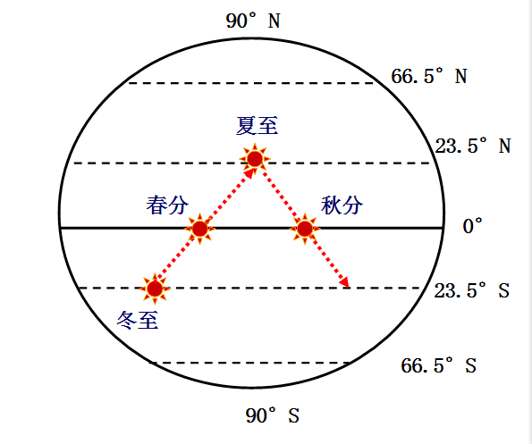现代天文科学测定,每年 12月22日(前后),太阳运行至黄经270°(冬至点)
