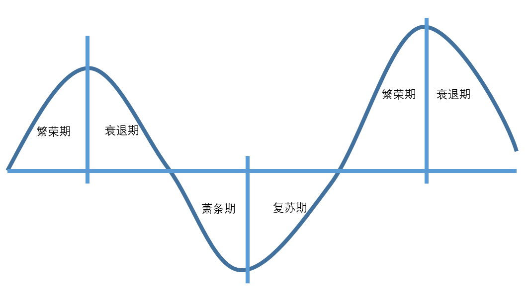 周金濤的觀點中,一個康波的循環週期為60年,一個人的自然壽命也是60年