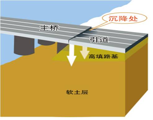 右側為由路基,路面結構的多層結構體系,相對左側而言屬於柔性結構