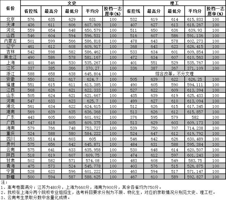 剑桥大学录取分数线图片