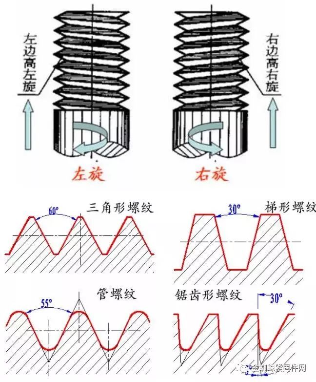 全螺纹和半螺纹 螺纹牙型:三角形,梯形,管形等 螺纹旋向:右旋和左旋