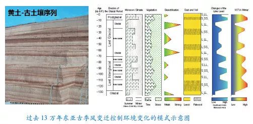 以黃土,冰川為古環境研究的重要載體,在第四紀地質學與環境研究中取得