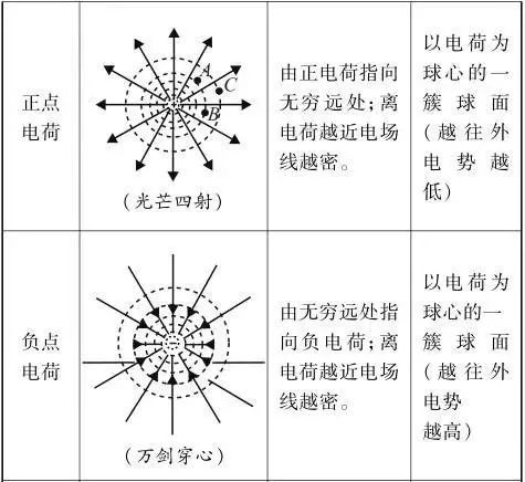 正负电荷的等势面图图片