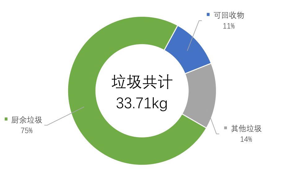 垃圾分类成果图后续处理会议结束后,11%的可回收物被送至资源回收站