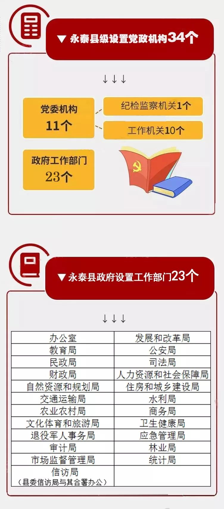 最新永泰县机构改革方案发布县级设置党政机构34个