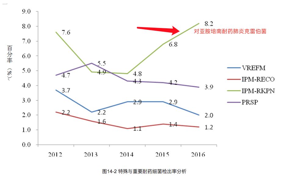 以上两幅图来自:2016年全国细菌耐药监测报告