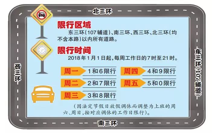 ⑦新能源車是否限行:懸掛新能源汽車專用號牌的新能源汽車不限行.