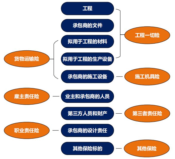 工程保險承保範圍及對應險種示意圖