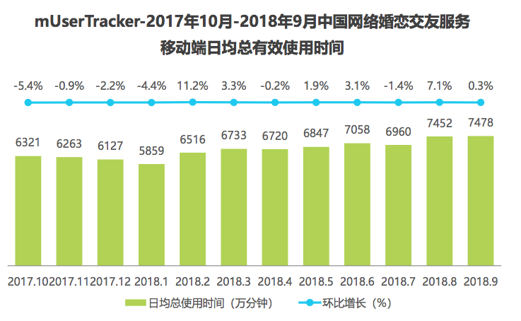 婚恋社交软件开发