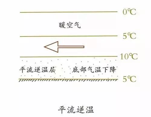 平流逆温图片