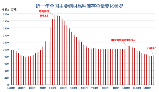 製圖:鋼鐵世界網;數據來源:西本分品種來看,螺紋鋼庫存增加1.