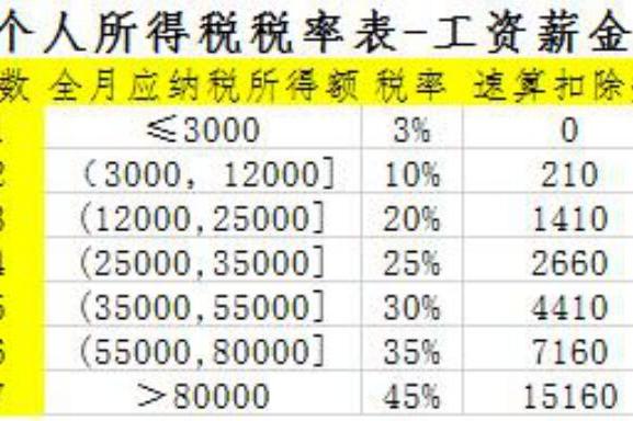 年終獎在確定稅率和速算扣除數的時候,是需要將年終獎總額除以12個月