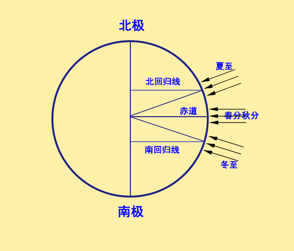 冬至太阳直射点图片