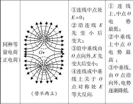 正负电荷电势分布图图片