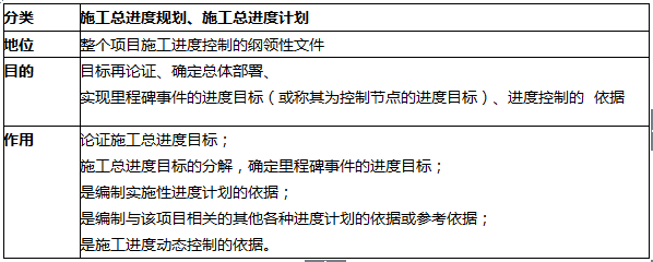 控制性和實施性進度計劃_編制