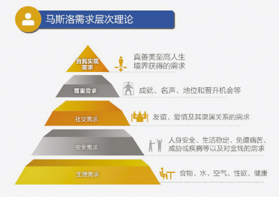 馬斯洛需求層次理論