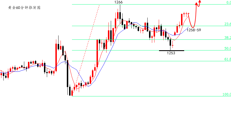 陆离解盘：黄金还是多，但接近1270注意风险防范_图1-1