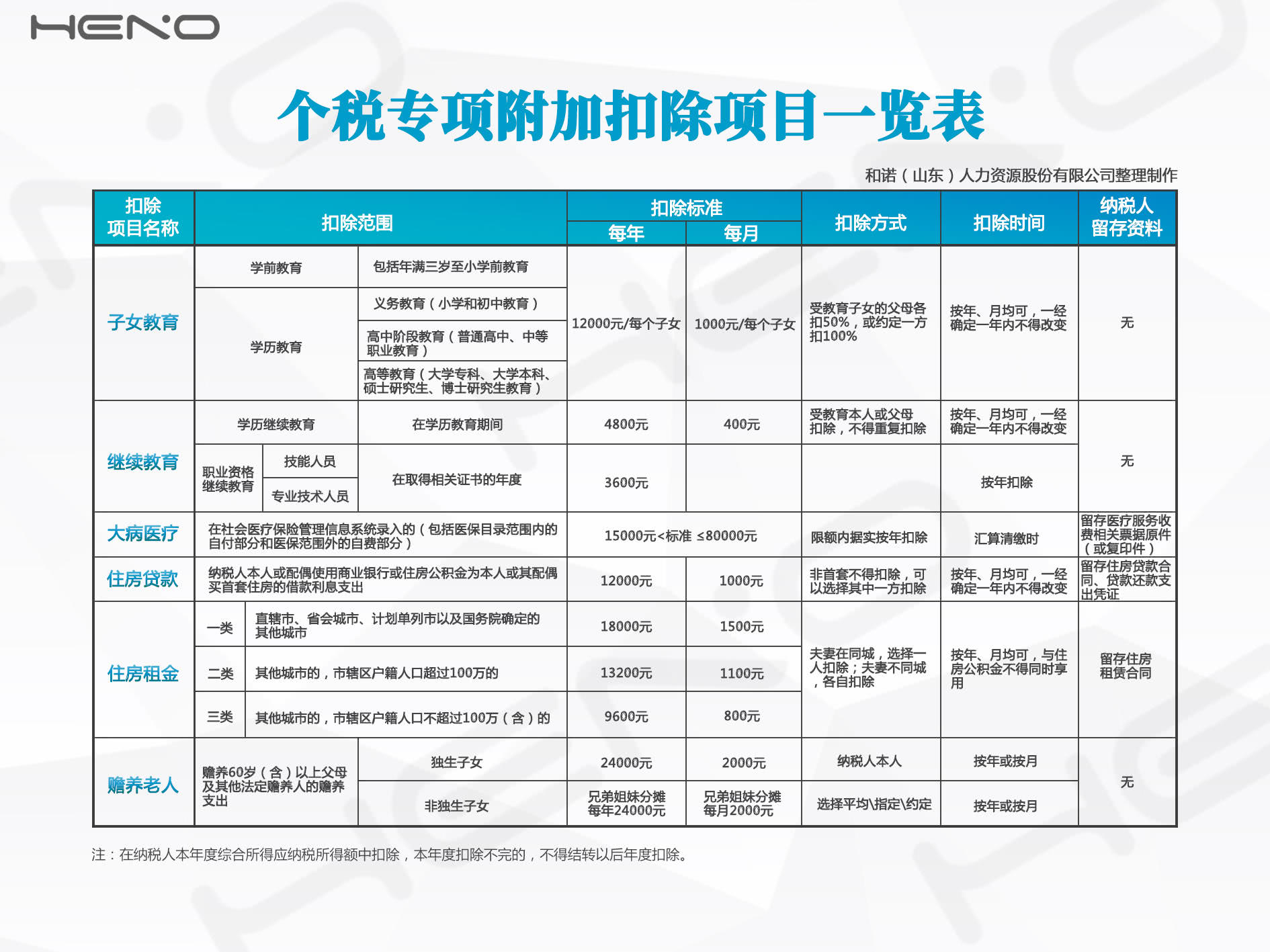 最新個稅專項附加扣除項目一覽表