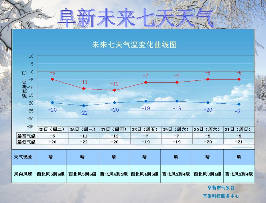 未來七天天氣趨勢