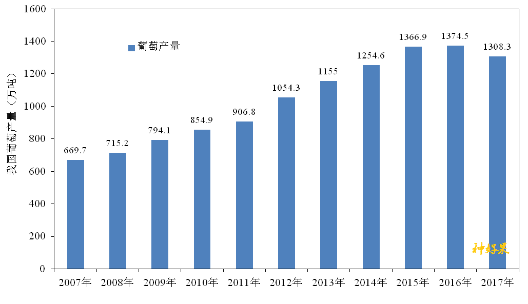 果树最新官方数据我国葡萄总产量及各省市产量统计表图