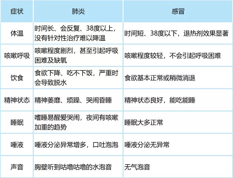 两者具体的区别,可以对照下表来看:肺炎与感冒症状十分相似,很多家长