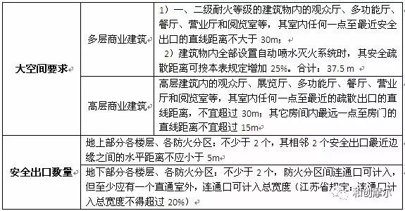 【干货】购物中心各类消防设计参数及设计要求