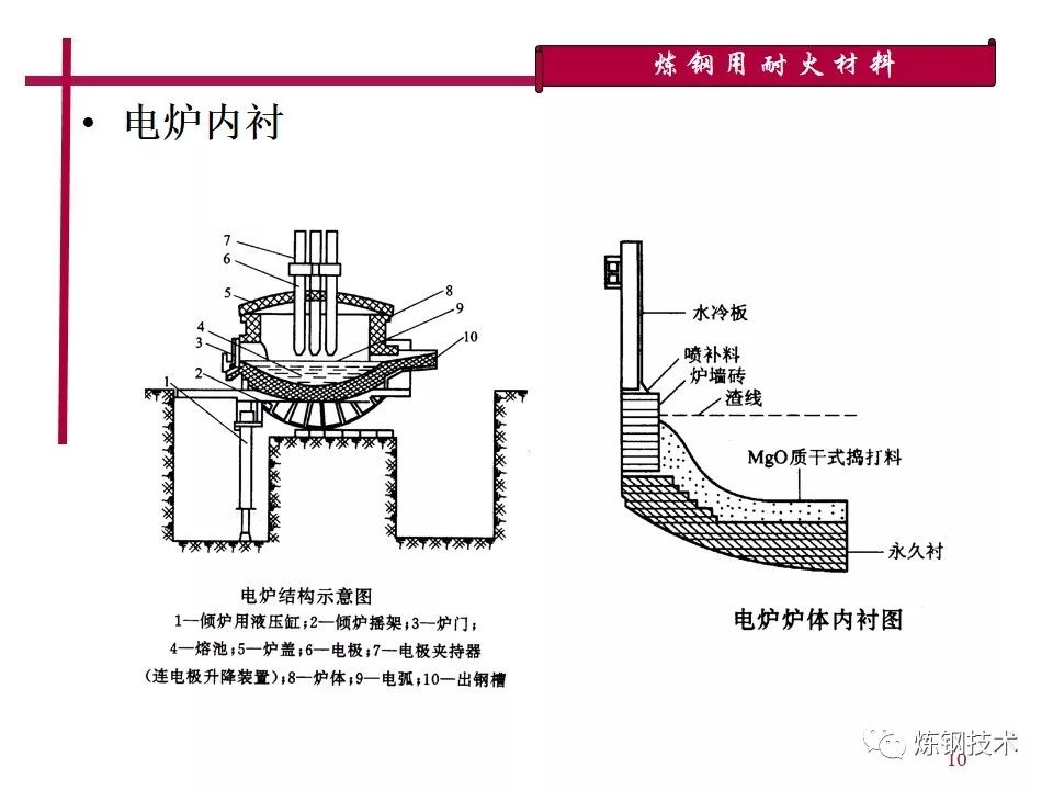 35张ppt详解转炉,电炉,炉外精炼用耐火材料!