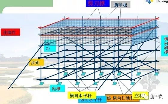 (1)立杆:腳手架中重直水平面的豎向杆件.