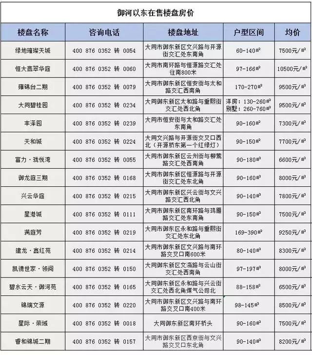 御東在售商品房房價一覽表