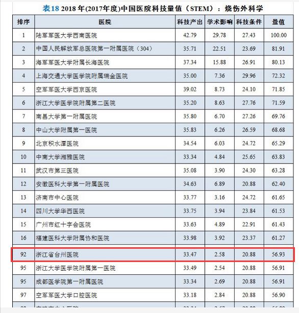 較去年上升了15個名次;燒傷科在燒傷外科學中排名第92位