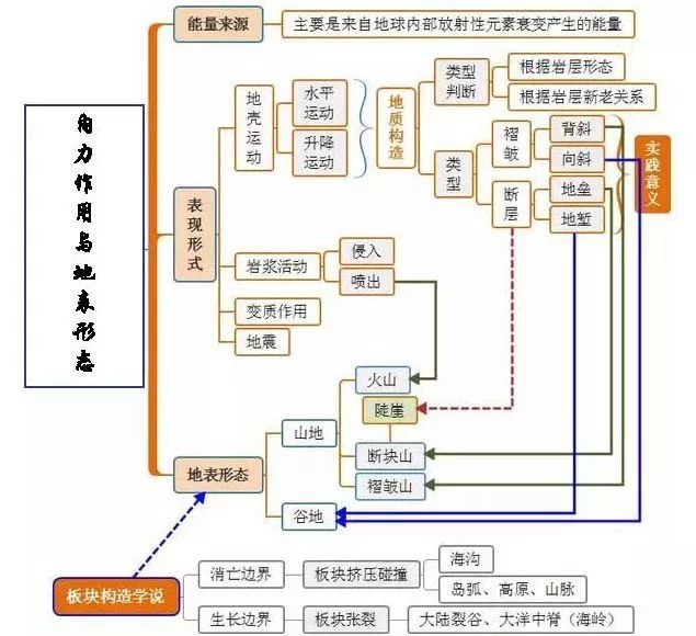 干货高中地理思维导图最全汇总轻松掌握重点知识