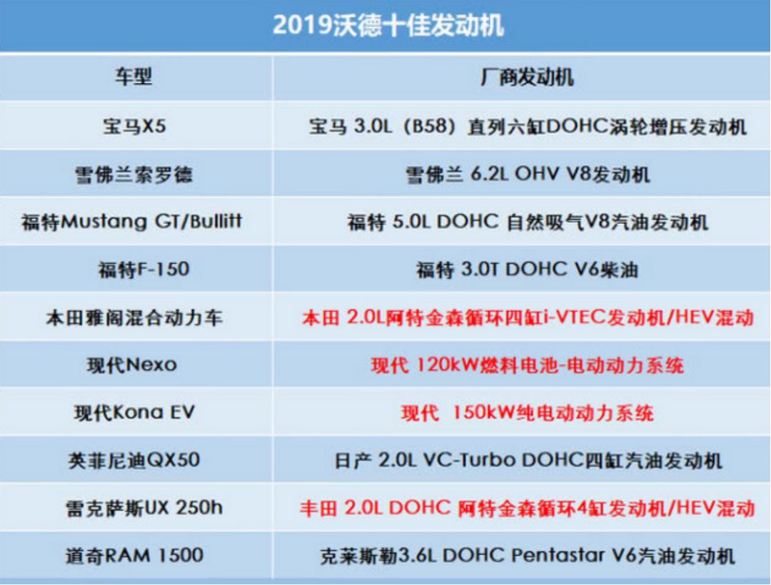 仍需努力2019沃德十佳发动机中没有一家是国产的