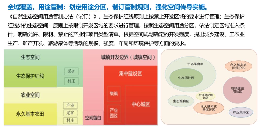 国土规划,土地利用总体规划,城乡总体规划四类空间性规划的形成和演变