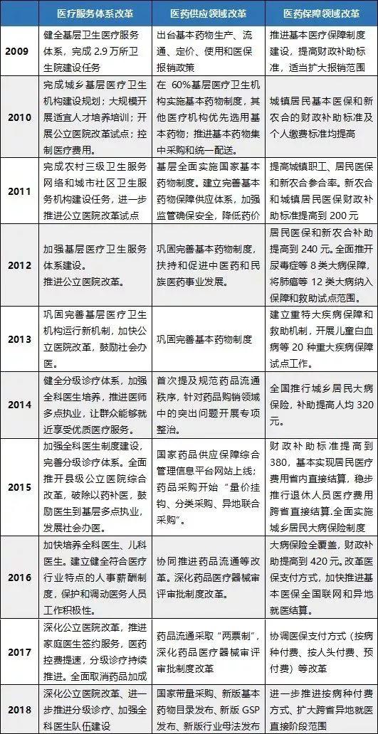 回首10年新医改究竟改了什么附新医改进度年表