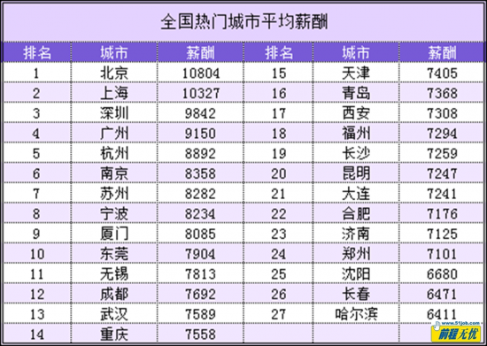 第四季度27城平均薪酬7875元 北京居首位