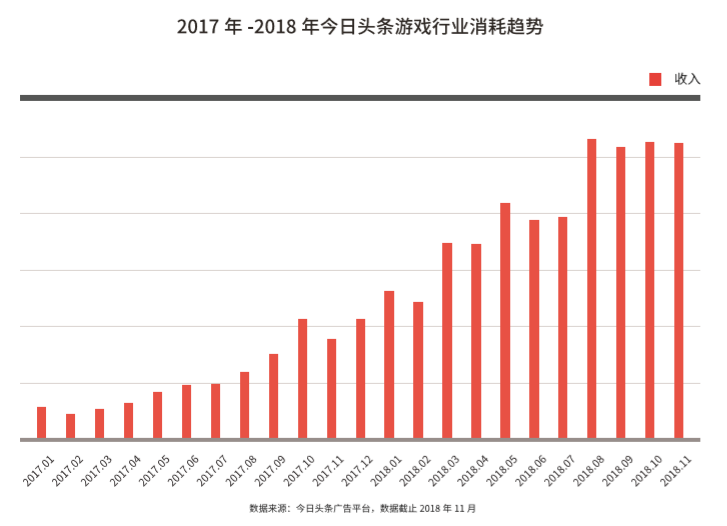 018年国内游戏行业的买量趋势：视频投放素材占比超80%"