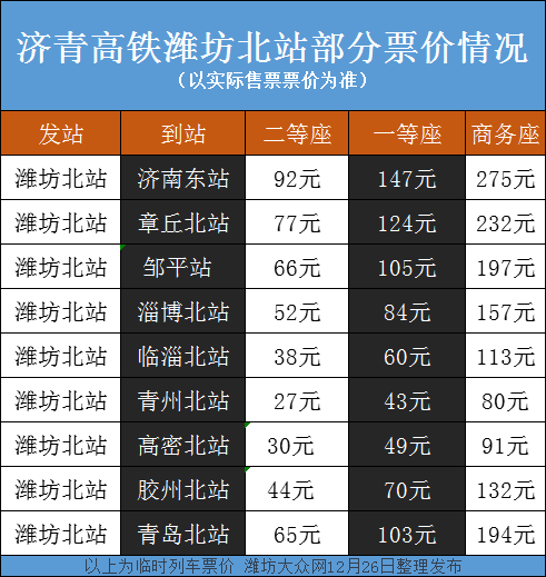 实拍复兴号来潍坊了潍坊到济南二等座92元到青岛65元最快