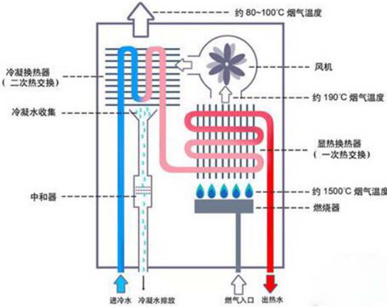 a,燃气式热水器种类 (1)直排式:燃烧时室内取氧,废气直排室内,存在