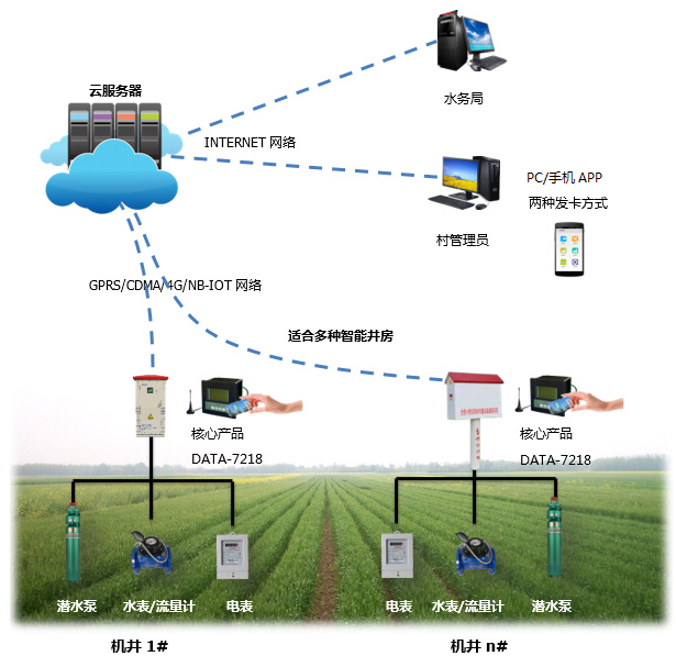 节水灌溉：智能灌溉控制系统（智能计量控制系统）