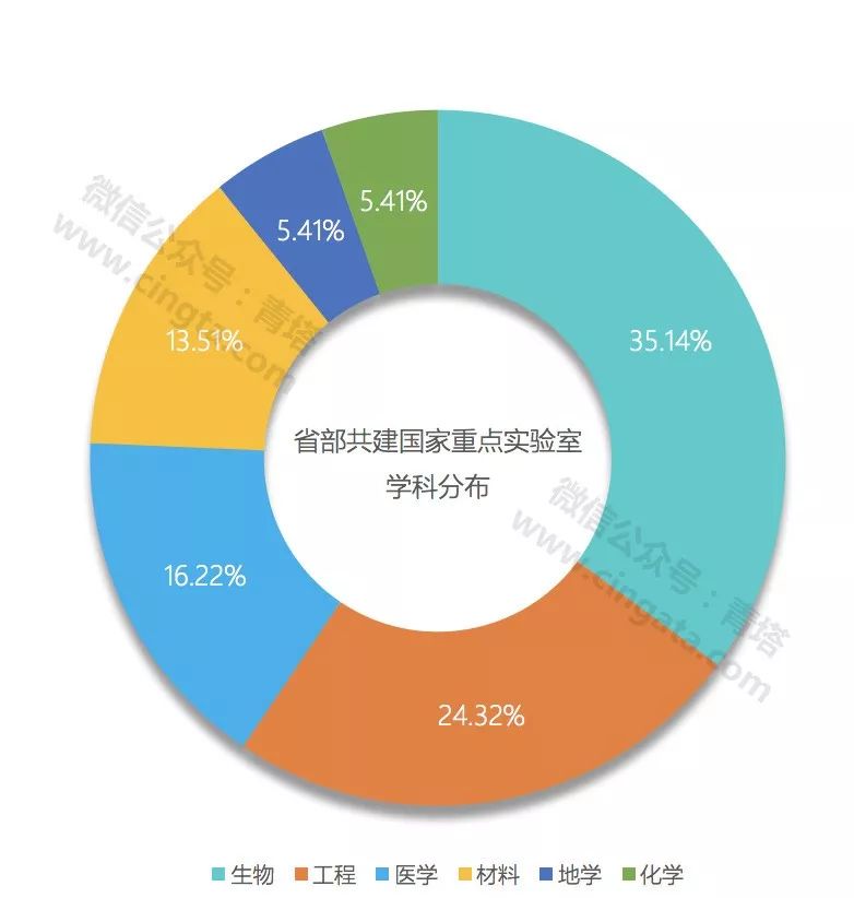 每年千万经费支持哪些重点高校拥有省部共建国家重点实验室