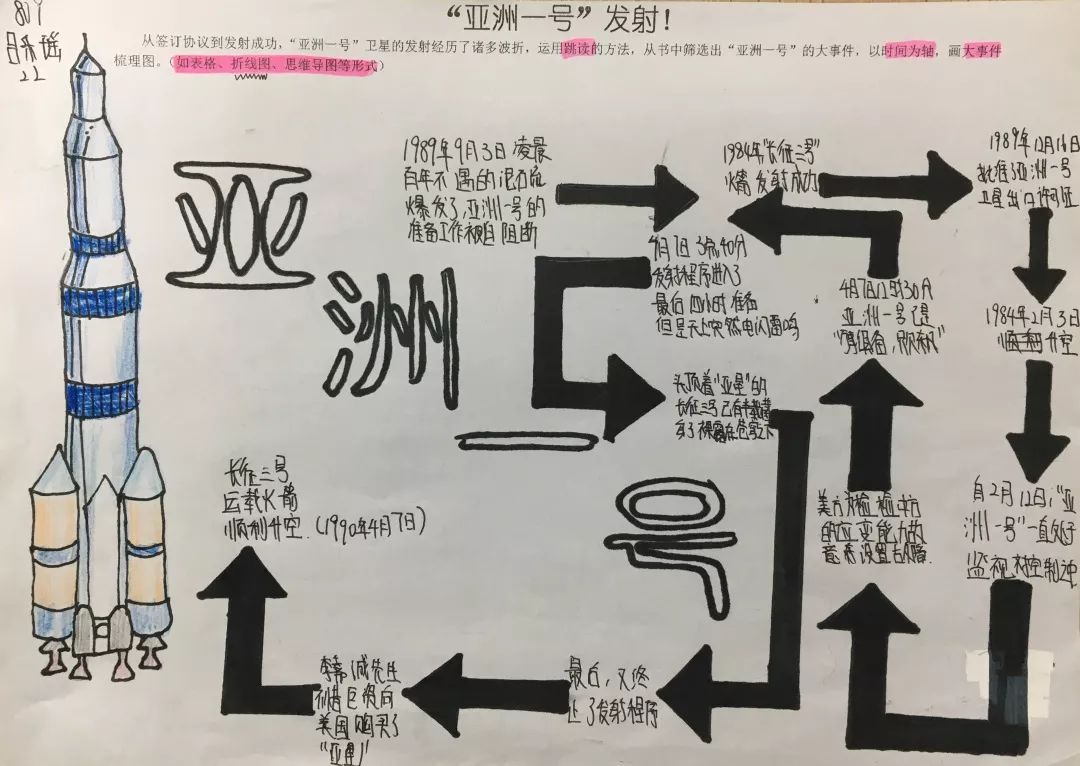 火箭发展历程思维导图图片