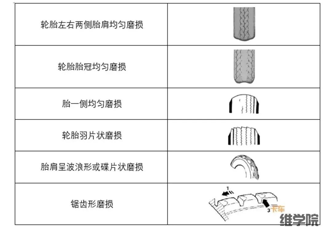 轮胎磨损图解图片