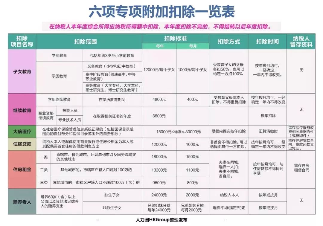 總體情況——專項附加扣除政策的主要內容這次個人所得稅改革最大亮點