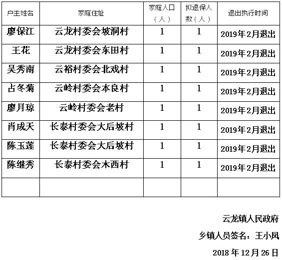 条,现将农村特困户有女儿拟退出特困人员名单公示如下,公示时间7天,从