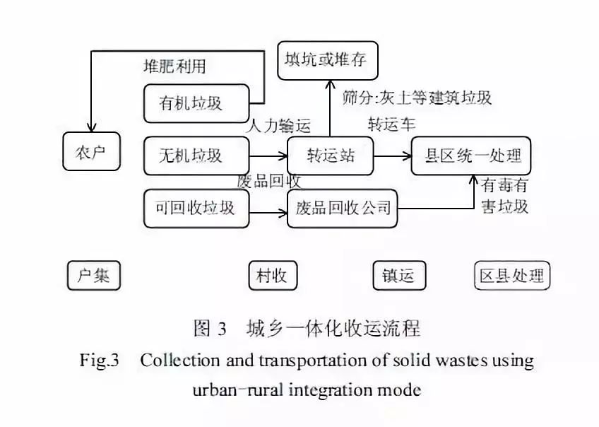 中国村镇生活垃圾特性及处理现状